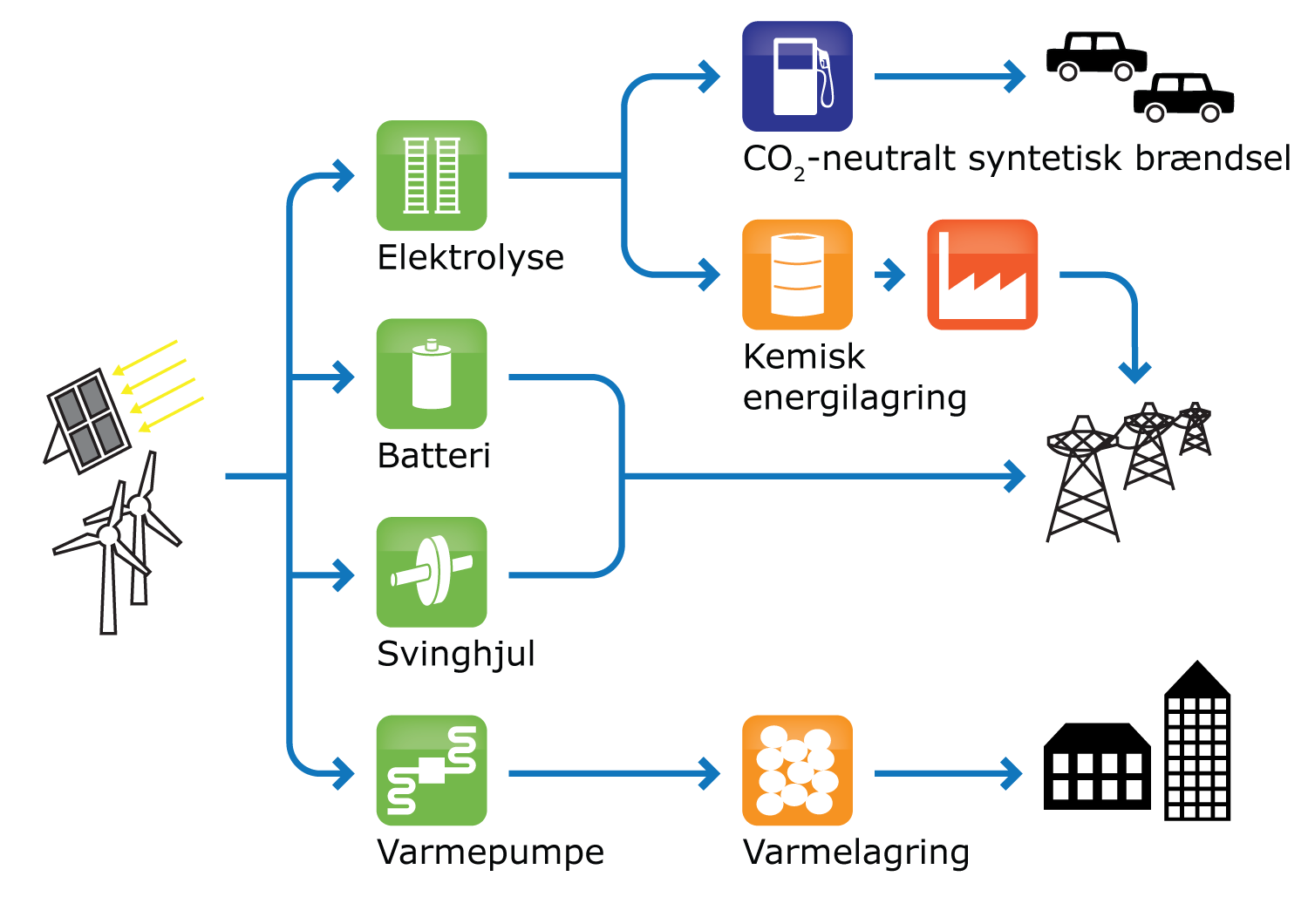 Sektionen for energisystemer og -analyse
