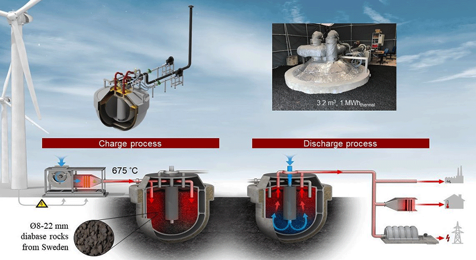 Thermal Energy Storage