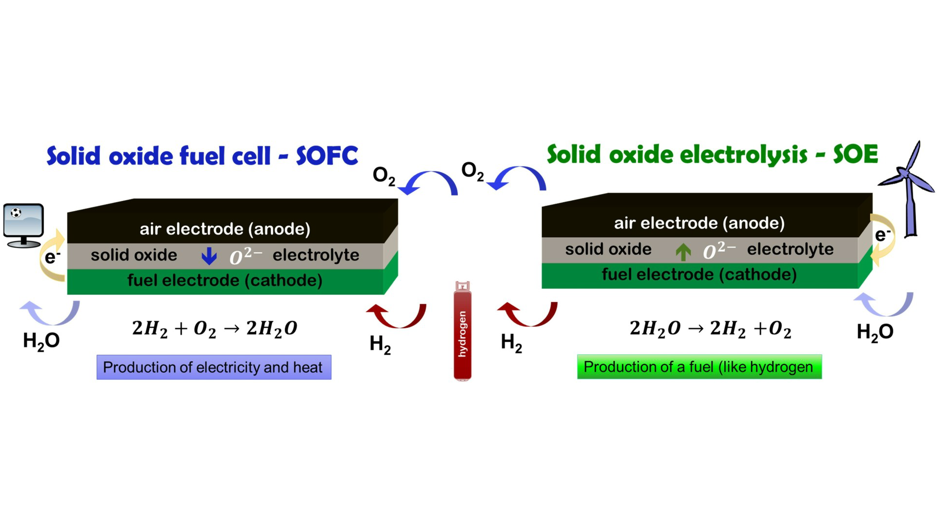 Solid oxide cell and solid oxide electrolysis