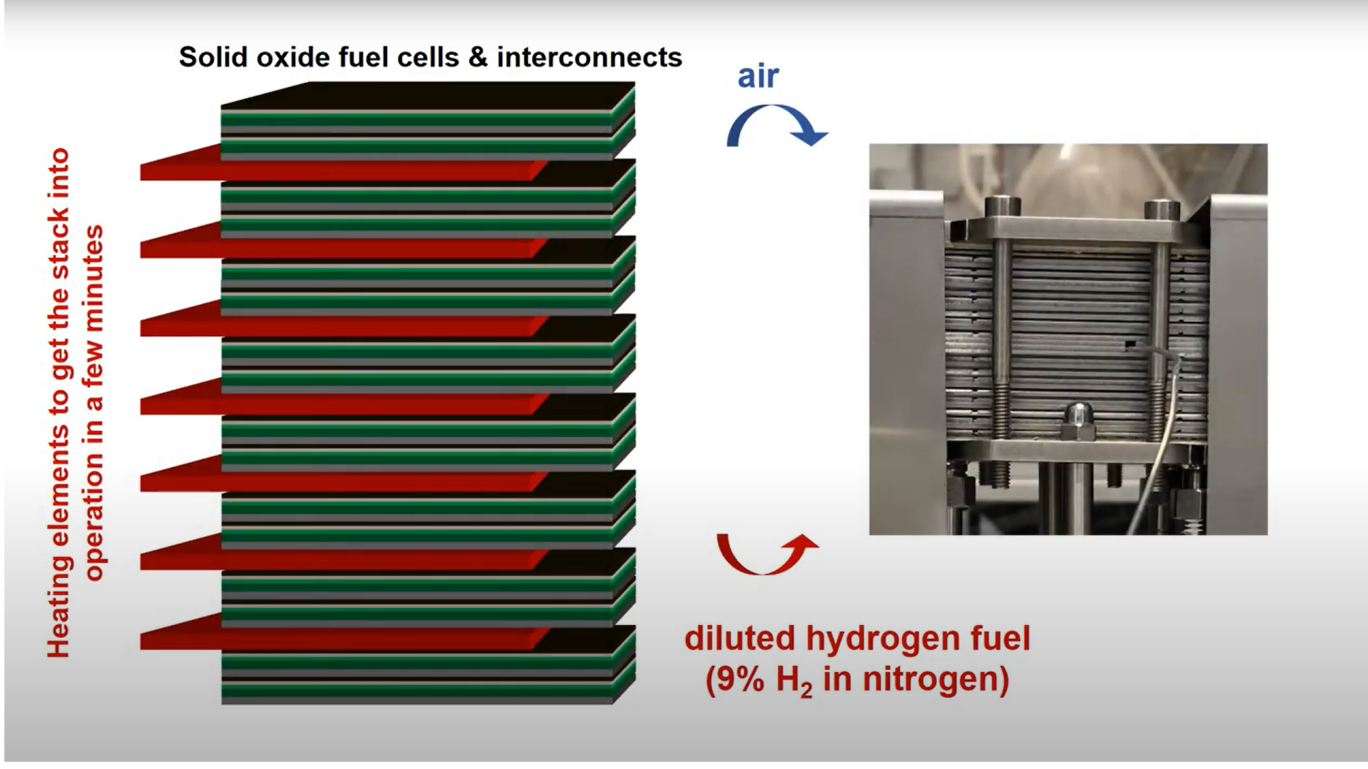 A solid oxide stack in operation
