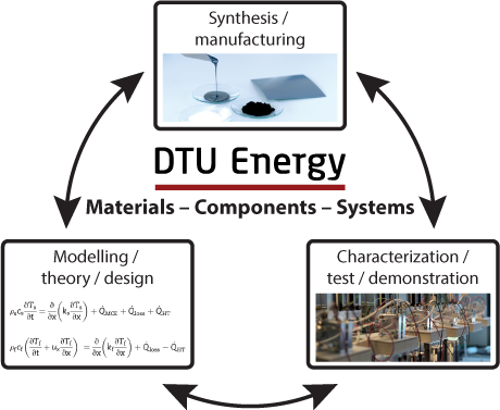 DTU Energy research activities